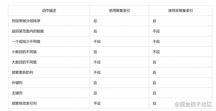 聚集索引